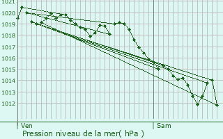 Graphe de la pression atmosphrique prvue pour Hauteville-Lompnes