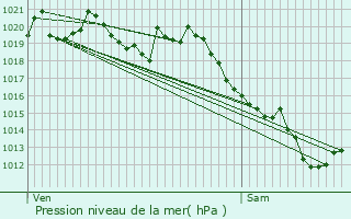 Graphe de la pression atmosphrique prvue pour Thnes