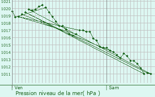 Graphe de la pression atmosphrique prvue pour Brieuil-sur-Chiz