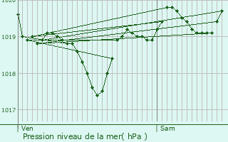 Graphe de la pression atmosphrique prvue pour Baigts