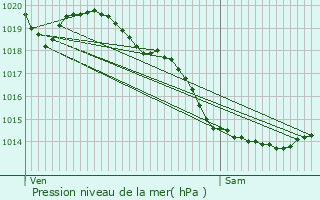 Graphe de la pression atmosphrique prvue pour Leubringhen