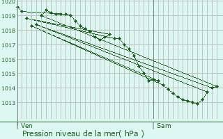 Graphe de la pression atmosphrique prvue pour Hondschoote