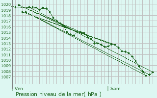 Graphe de la pression atmosphrique prvue pour Gayon