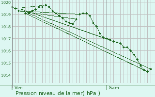 Graphe de la pression atmosphrique prvue pour La Couarde-sur-Mer