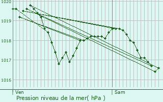 Graphe de la pression atmosphrique prvue pour Thol-ls-Millires