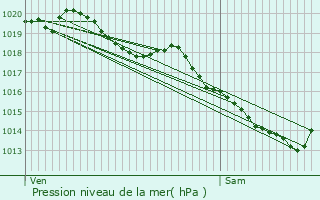 Graphe de la pression atmosphrique prvue pour merchicourt