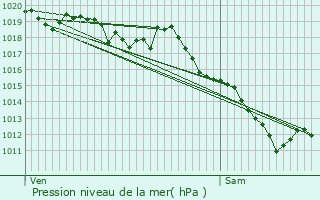 Graphe de la pression atmosphrique prvue pour Sainte-Sigolne