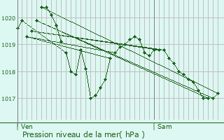 Graphe de la pression atmosphrique prvue pour Censeau