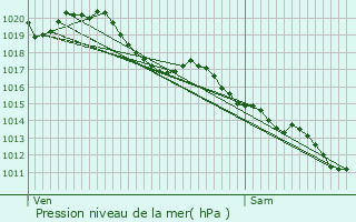 Graphe de la pression atmosphrique prvue pour Nieuil-l