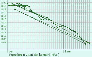 Graphe de la pression atmosphrique prvue pour Juillan