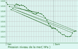 Graphe de la pression atmosphrique prvue pour Rexpode