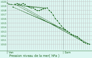 Graphe de la pression atmosphrique prvue pour Orus