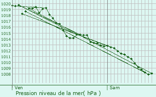 Graphe de la pression atmosphrique prvue pour Bonnut