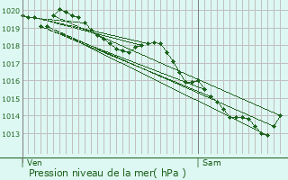 Graphe de la pression atmosphrique prvue pour Raimbeaucourt