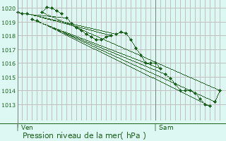 Graphe de la pression atmosphrique prvue pour Lallaing