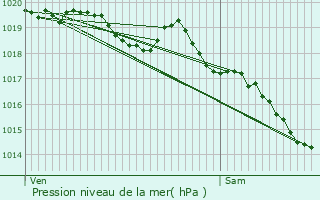 Graphe de la pression atmosphrique prvue pour Chambon