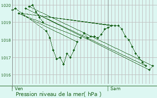 Graphe de la pression atmosphrique prvue pour Saulx