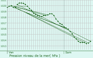 Graphe de la pression atmosphrique prvue pour Mesnil-Bruntel