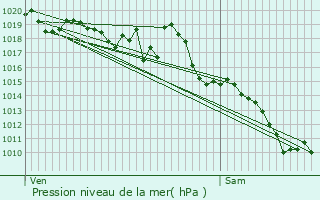 Graphe de la pression atmosphrique prvue pour Saint-Marcellin