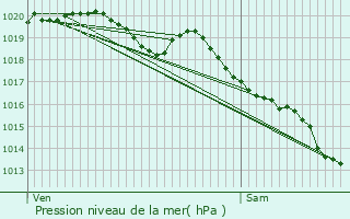 Graphe de la pression atmosphrique prvue pour Muzillac