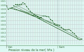 Graphe de la pression atmosphrique prvue pour Vanais