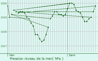 Graphe de la pression atmosphrique prvue pour Bizanos