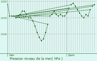 Graphe de la pression atmosphrique prvue pour Habas