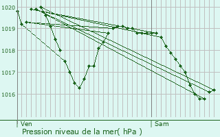 Graphe de la pression atmosphrique prvue pour Chambry