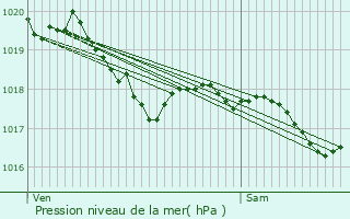 Graphe de la pression atmosphrique prvue pour Blesta