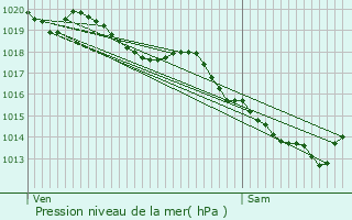 Graphe de la pression atmosphrique prvue pour Lesquin