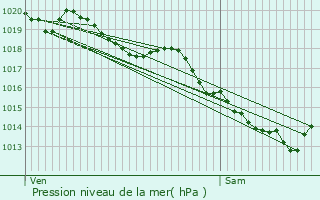 Graphe de la pression atmosphrique prvue pour Avelin