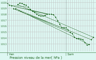 Graphe de la pression atmosphrique prvue pour Chemy