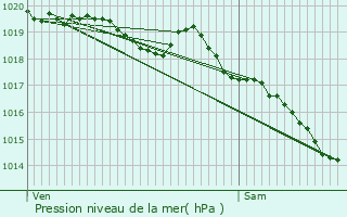 Graphe de la pression atmosphrique prvue pour Cir-d