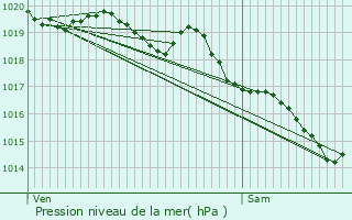 Graphe de la pression atmosphrique prvue pour Saint-Denis-d