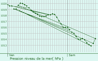 Graphe de la pression atmosphrique prvue pour Douai