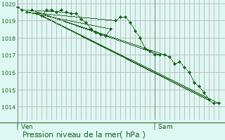 Graphe de la pression atmosphrique prvue pour Saint-Agnant