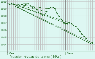 Graphe de la pression atmosphrique prvue pour Breuillet