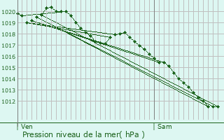 Graphe de la pression atmosphrique prvue pour Villeneuve-sur-Yonne