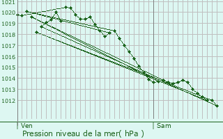 Graphe de la pression atmosphrique prvue pour Bagnres-de-Bigorre