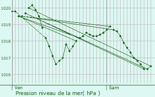 Graphe de la pression atmosphrique prvue pour Montbliard