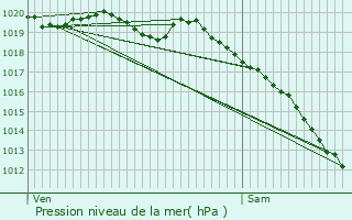 Graphe de la pression atmosphrique prvue pour Langrolay-sur-Rance