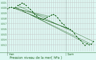 Graphe de la pression atmosphrique prvue pour Thourotte