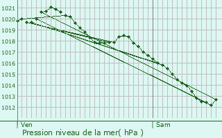 Graphe de la pression atmosphrique prvue pour Giremoutiers