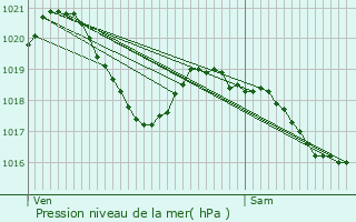 Graphe de la pression atmosphrique prvue pour Castelnau-de-Mandailles