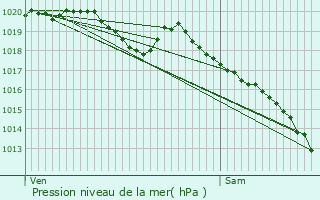 Graphe de la pression atmosphrique prvue pour Gumn-Penfao