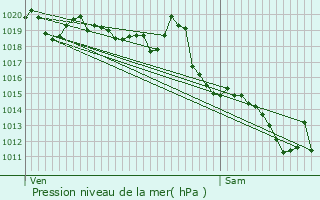 Graphe de la pression atmosphrique prvue pour Saint-Laurent-du-Pont