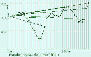 Graphe de la pression atmosphrique prvue pour Mourenx