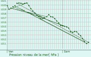 Graphe de la pression atmosphrique prvue pour Naintr