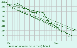 Graphe de la pression atmosphrique prvue pour Aubers