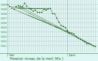 Graphe de la pression atmosphrique prvue pour Aston